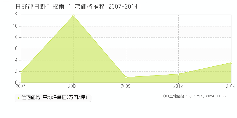 根雨(日野郡日野町)の住宅価格推移グラフ(坪単価)[2007-2014年]