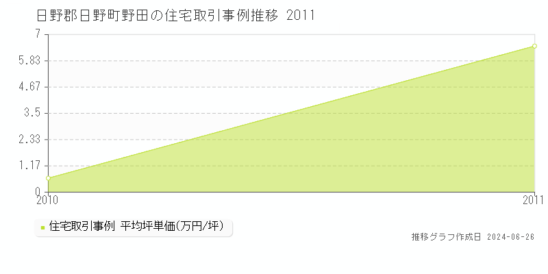 日野郡日野町野田の住宅取引事例推移グラフ 