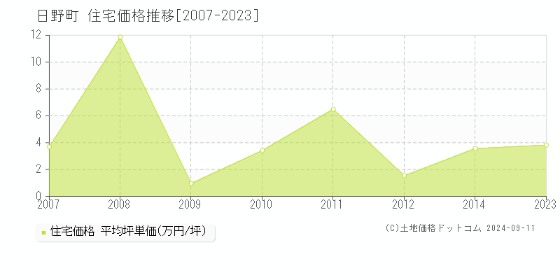 日野町(鳥取県)の住宅価格推移グラフ(坪単価)[2007-2023年]