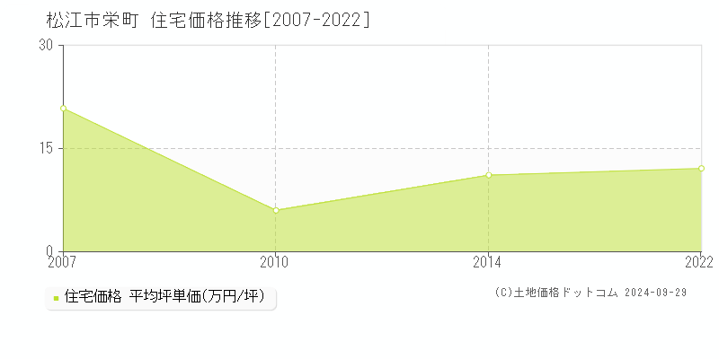 栄町(松江市)の住宅価格推移グラフ(坪単価)[2007-2022年]