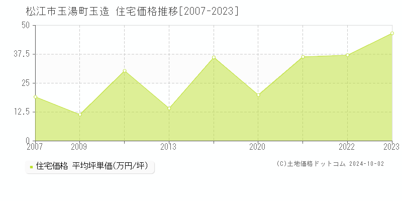 玉湯町玉造(松江市)の住宅価格推移グラフ(坪単価)[2007-2023年]