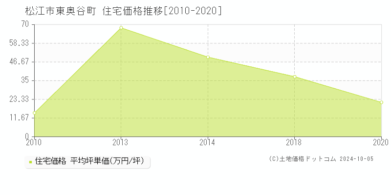 東奥谷町(松江市)の住宅価格推移グラフ(坪単価)[2010-2020年]