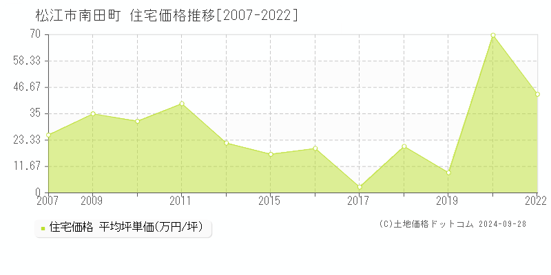 南田町(松江市)の住宅価格推移グラフ(坪単価)[2007-2022年]