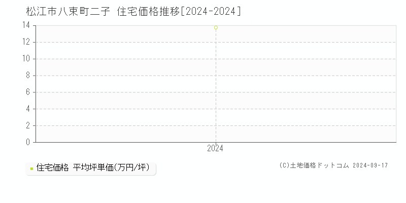 八束町二子(松江市)の住宅価格推移グラフ(坪単価)[2024-2024年]