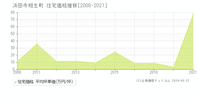 相生町(浜田市)の住宅価格推移グラフ(坪単価)[2008-2021年]