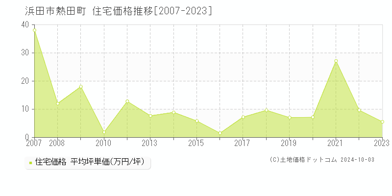 熱田町(浜田市)の住宅価格推移グラフ(坪単価)