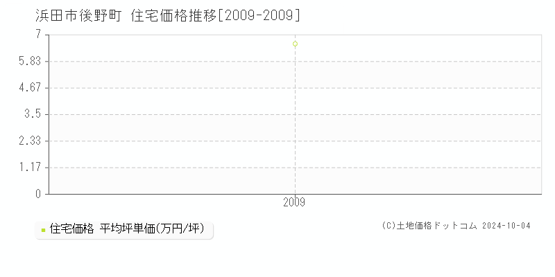 後野町(浜田市)の住宅価格推移グラフ(坪単価)[2009-2009年]