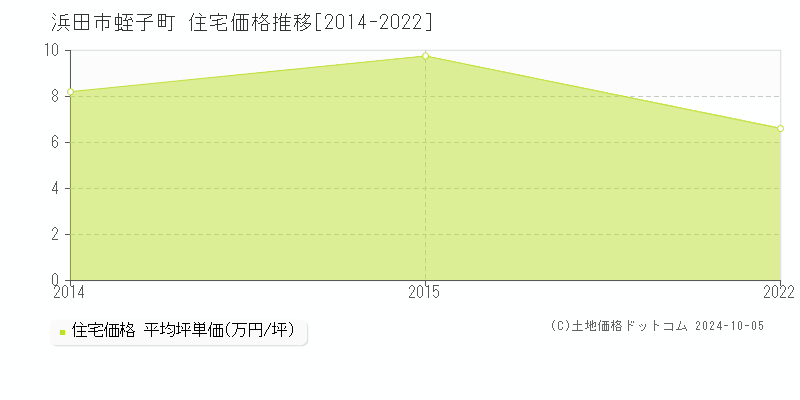 蛭子町(浜田市)の住宅価格推移グラフ(坪単価)[2014-2022年]