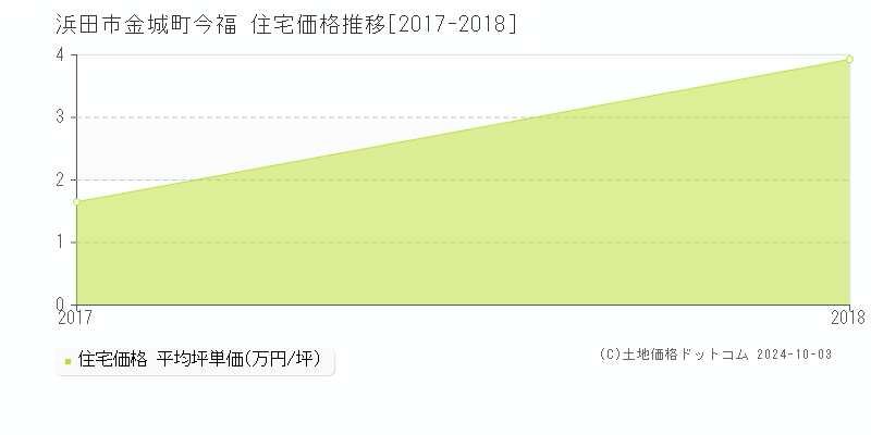 金城町今福(浜田市)の住宅価格推移グラフ(坪単価)[2017-2018年]