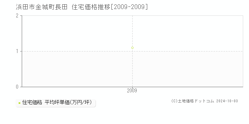 金城町長田(浜田市)の住宅価格推移グラフ(坪単価)[2009-2009年]