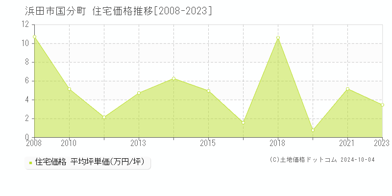 国分町(浜田市)の住宅価格推移グラフ(坪単価)[2008-2023年]