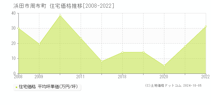 周布町(浜田市)の住宅価格推移グラフ(坪単価)[2008-2022年]