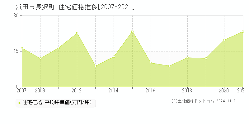 長沢町(浜田市)の住宅価格推移グラフ(坪単価)[2007-2021年]