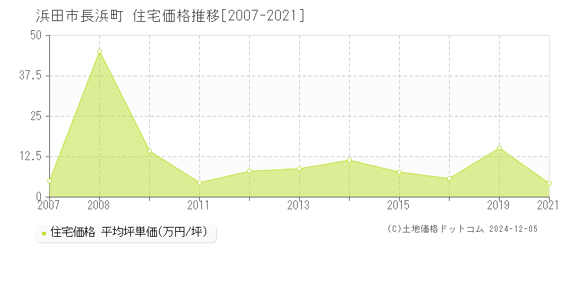 長浜町(浜田市)の住宅価格推移グラフ(坪単価)[2007-2021年]