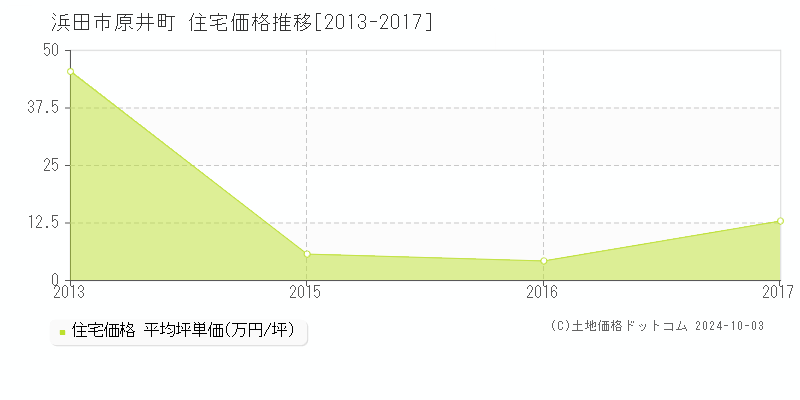 原井町(浜田市)の住宅価格推移グラフ(坪単価)[2013-2017年]