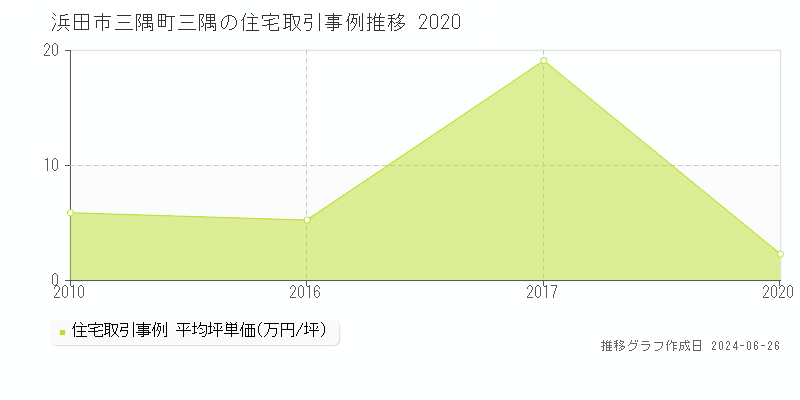 浜田市三隅町三隅の住宅取引事例推移グラフ 