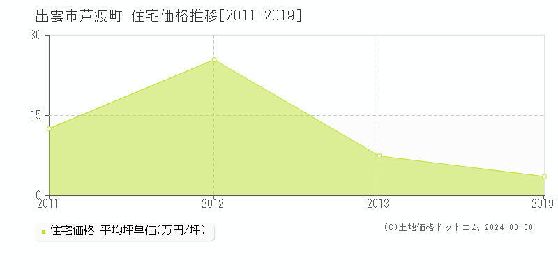 芦渡町(出雲市)の住宅価格推移グラフ(坪単価)[2011-2019年]