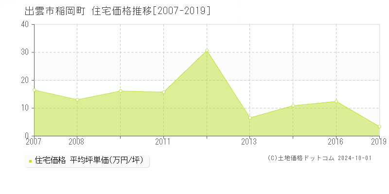 稲岡町(出雲市)の住宅価格推移グラフ(坪単価)[2007-2019年]