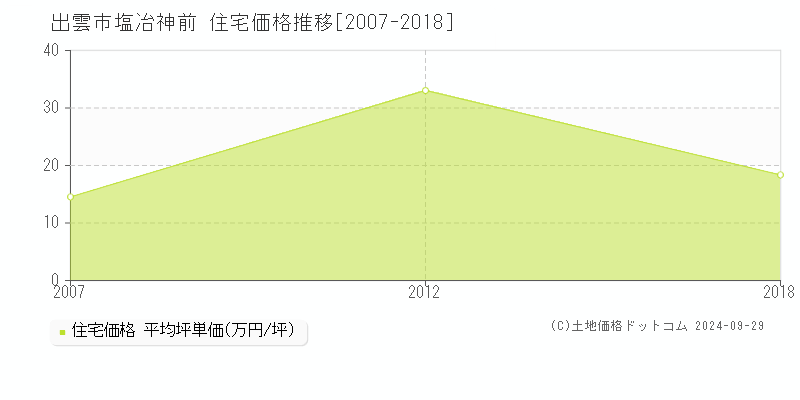 塩冶神前(出雲市)の住宅価格推移グラフ(坪単価)[2007-2018年]