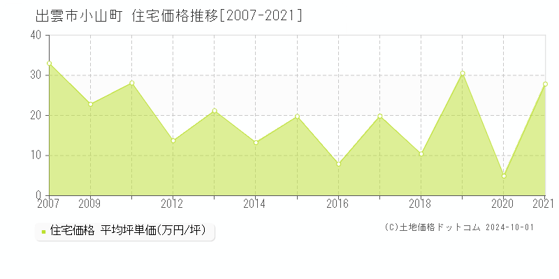 小山町(出雲市)の住宅価格推移グラフ(坪単価)[2007-2021年]