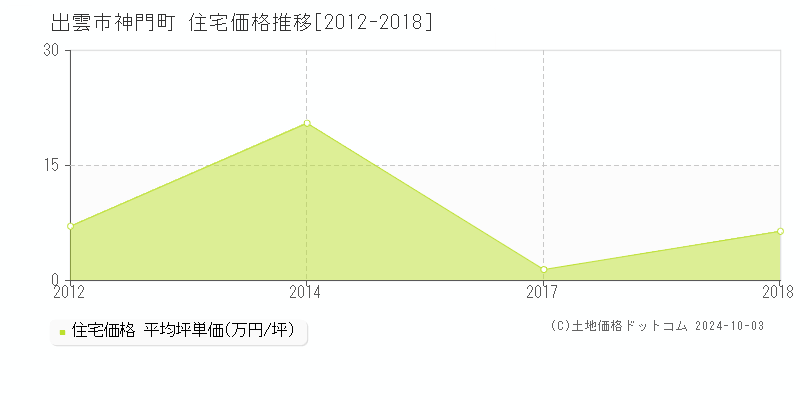 神門町(出雲市)の住宅価格推移グラフ(坪単価)[2012-2018年]