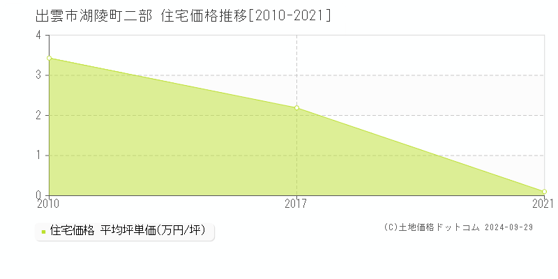 湖陵町二部(出雲市)の住宅価格推移グラフ(坪単価)[2010-2021年]