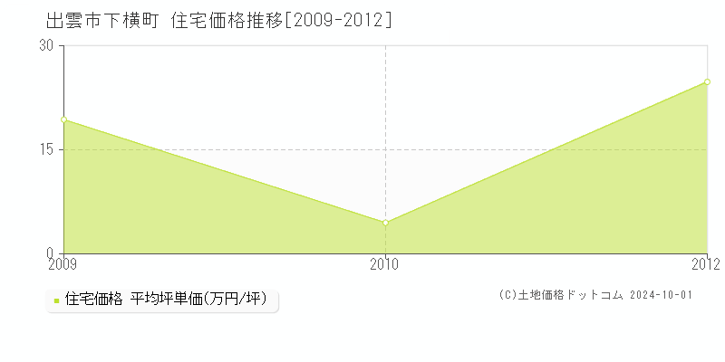 下横町(出雲市)の住宅価格推移グラフ(坪単価)[2009-2012年]