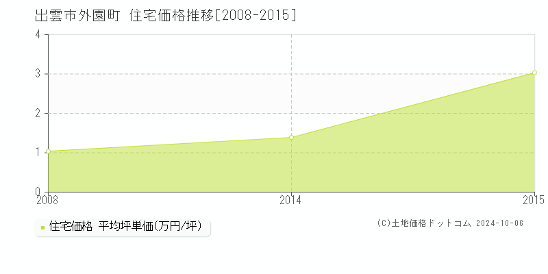 外園町(出雲市)の住宅価格推移グラフ(坪単価)[2008-2015年]