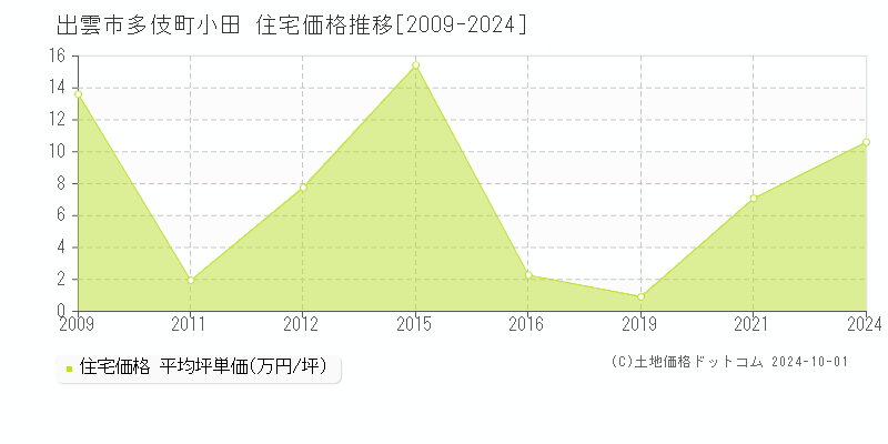 多伎町小田(出雲市)の住宅価格推移グラフ(坪単価)[2009-2024年]