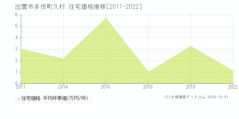 多伎町久村(出雲市)の住宅価格推移グラフ(坪単価)[2011-2022年]