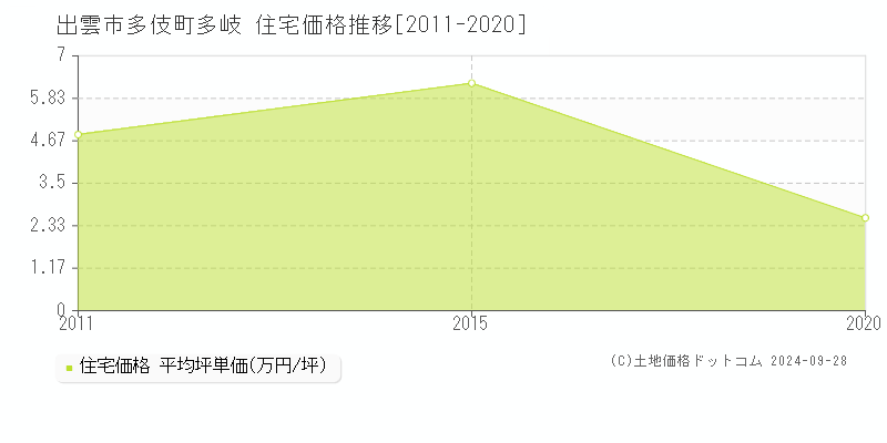 多伎町多岐(出雲市)の住宅価格推移グラフ(坪単価)[2011-2020年]