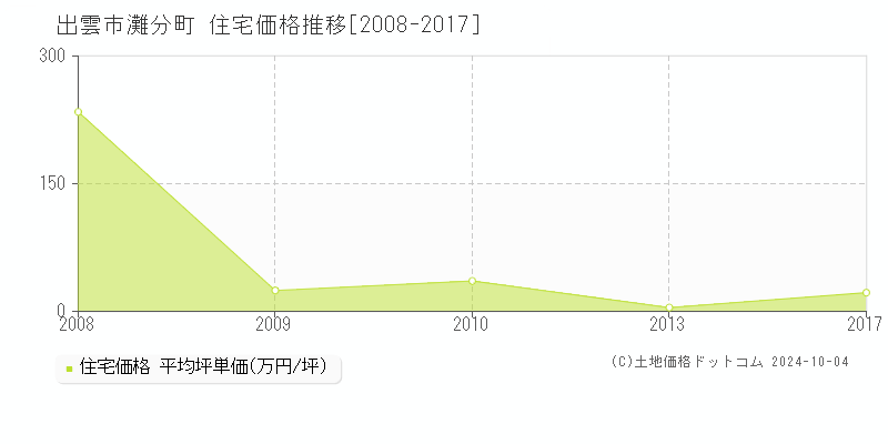 灘分町(出雲市)の住宅価格推移グラフ(坪単価)[2008-2017年]