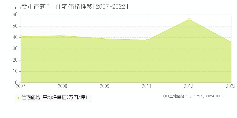 西新町(出雲市)の住宅価格推移グラフ(坪単価)[2007-2022年]