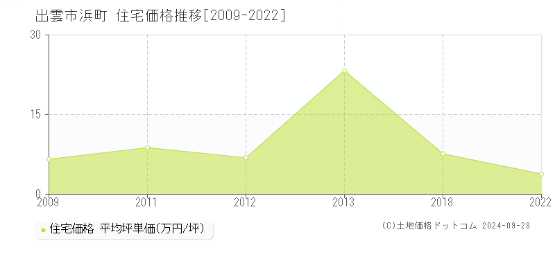 浜町(出雲市)の住宅価格推移グラフ(坪単価)[2009-2022年]