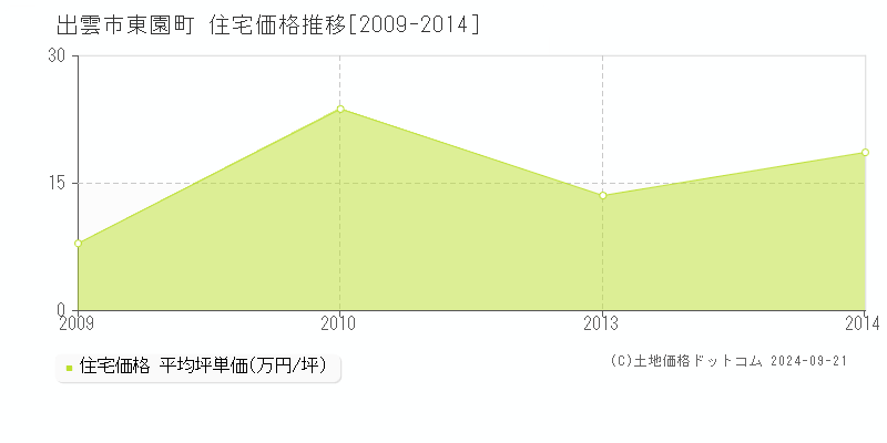 東園町(出雲市)の住宅価格推移グラフ(坪単価)[2009-2014年]