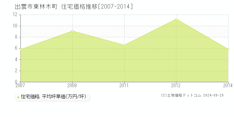 東林木町(出雲市)の住宅価格推移グラフ(坪単価)[2007-2014年]