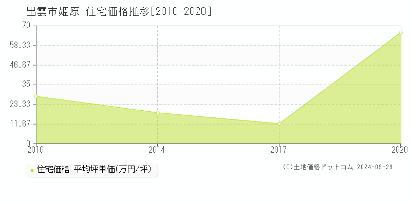 姫原(出雲市)の住宅価格推移グラフ(坪単価)[2010-2020年]