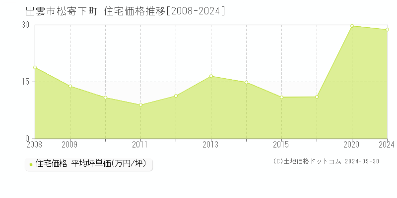 松寄下町(出雲市)の住宅価格推移グラフ(坪単価)[2008-2024年]