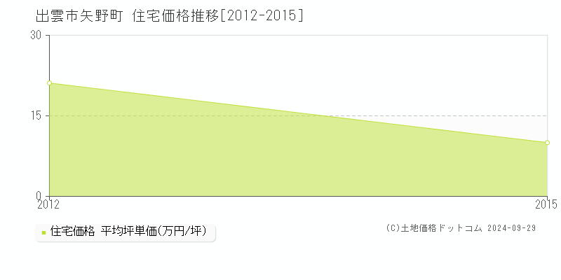 矢野町(出雲市)の住宅価格推移グラフ(坪単価)[2012-2015年]