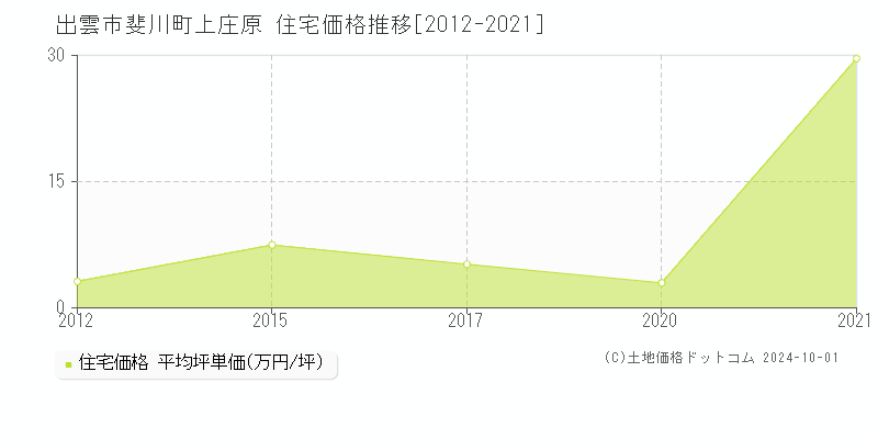 斐川町上庄原(出雲市)の住宅価格推移グラフ(坪単価)[2012-2021年]