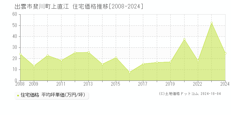 斐川町上直江(出雲市)の住宅価格推移グラフ(坪単価)[2008-2024年]