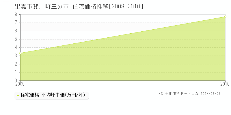 斐川町三分市(出雲市)の住宅価格推移グラフ(坪単価)[2009-2010年]