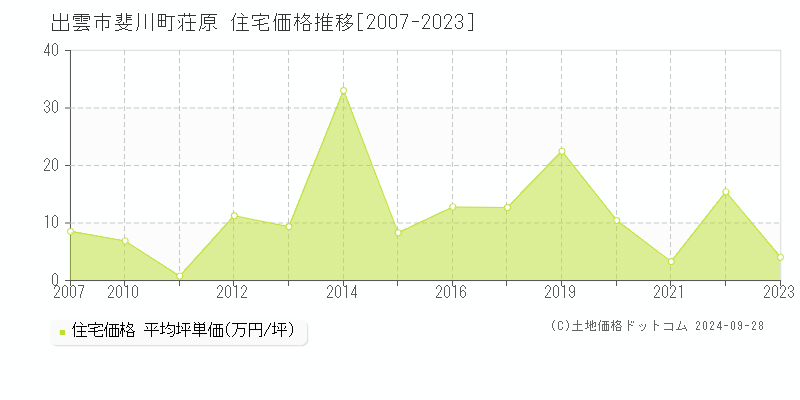 斐川町荘原(出雲市)の住宅価格推移グラフ(坪単価)[2007-2023年]