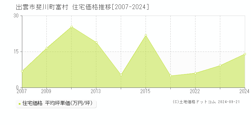 斐川町富村(出雲市)の住宅価格推移グラフ(坪単価)[2007-2024年]