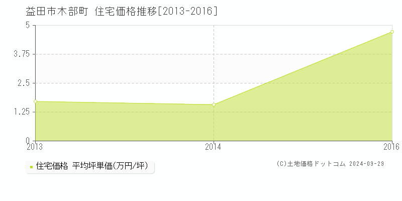 木部町(益田市)の住宅価格推移グラフ(坪単価)[2013-2016年]