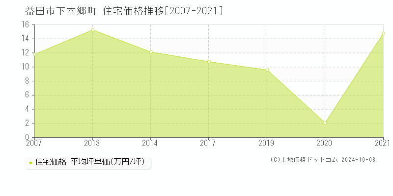 下本郷町(益田市)の住宅価格推移グラフ(坪単価)[2007-2021年]