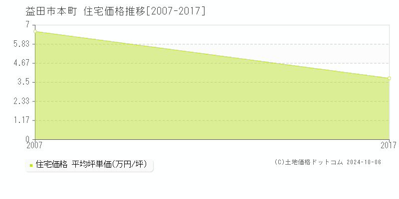 本町(益田市)の住宅価格推移グラフ(坪単価)[2007-2017年]