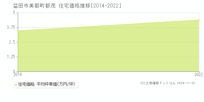 美都町都茂(益田市)の住宅価格推移グラフ(坪単価)[2014-2022年]