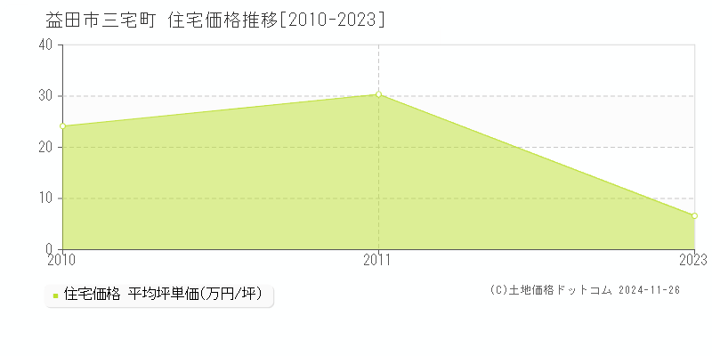 三宅町(益田市)の住宅価格推移グラフ(坪単価)[2010-2023年]