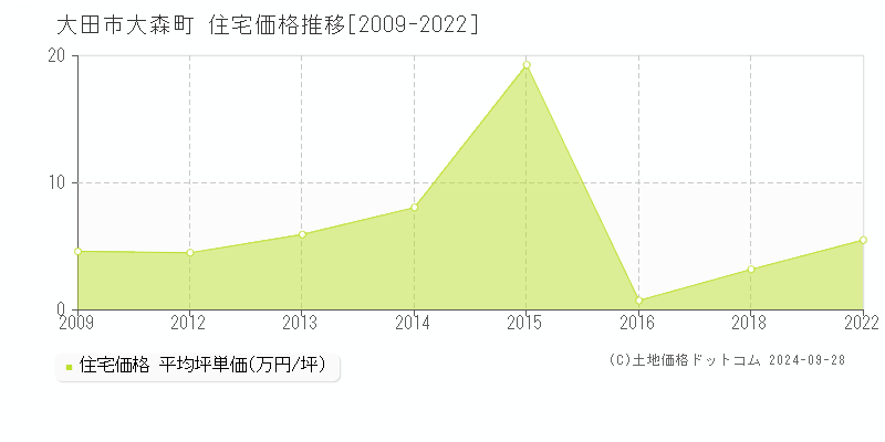 大森町(大田市)の住宅価格推移グラフ(坪単価)[2009-2022年]